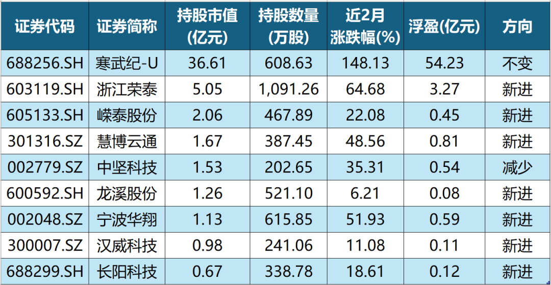 除了寒武纪 章建平还现身这7股！新进哪些个股？