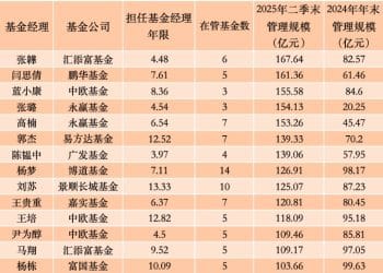 15位主动权益基金经理跻身「百亿俱乐部」 最高规模增幅超6倍