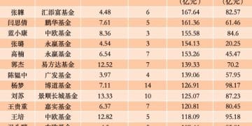 15位主动权益基金经理跻身「百亿俱乐部」 最高规模增幅超6倍