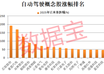 自动驾驶迎来新拐点 概念龙头创历史新高！机构扎堆关注股出炉