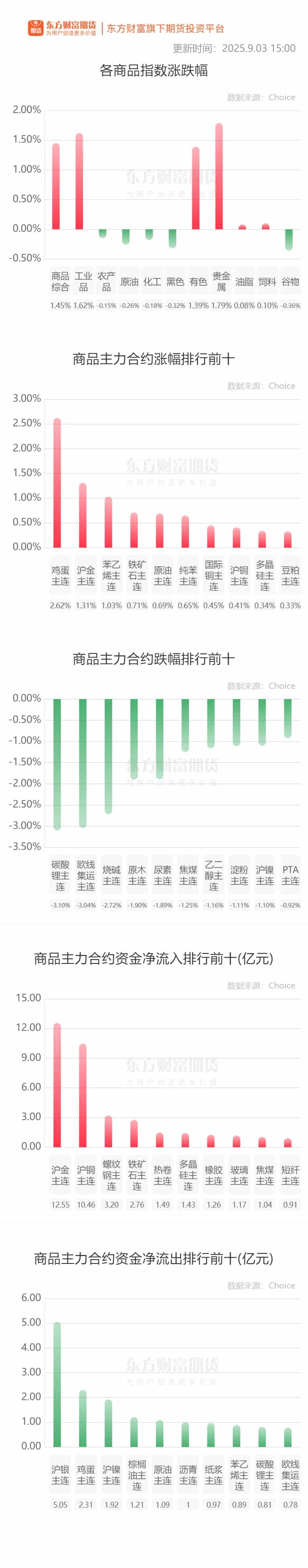 期市收评 | 商品期货多数下跌 碳酸锂领跌期市