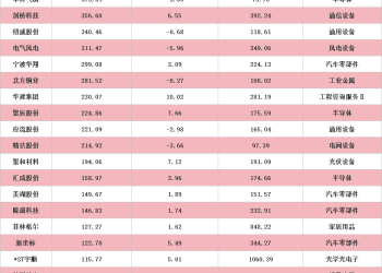 盘中创历史新高A股名单一览：紫金矿业、阳光电源、赛力斯等在列