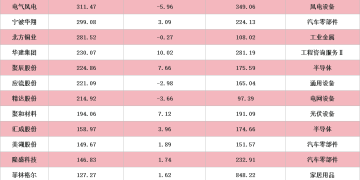 盘中创历史新高A股名单一览：紫金矿业、阳光电源、赛力斯等在列
