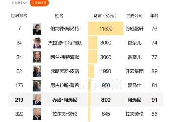 阿玛尼离世！一图了解奢侈品公司富豪身家