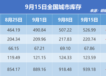 钢银电商：全国钢市库存环比增加2.25%