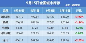 钢银电商:全国钢市库存环比增加2.25%