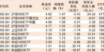 大动作调仓！沪指逼近3900点关口，这些题材要爆发了？相关主题ETF正被机构疯狂买入（附名单）