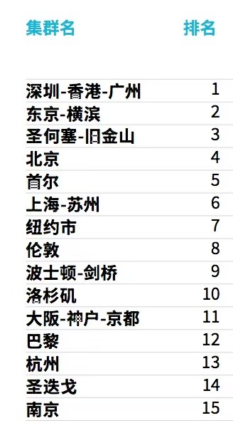 全球前十五位创新集群榜单。(WIPO)