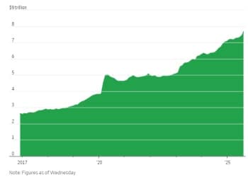 重拾「降息锤」的美联储 仍砸不动7.7万亿美元的「现金墙」
