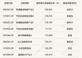 「9·24 行情」一周年：主动权益基金 「翻倍基」批量涌现 长期配置逻辑成关键