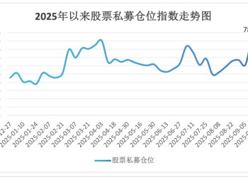 股票私募仓位指数创年内新高 百亿私募连续2周大幅加仓