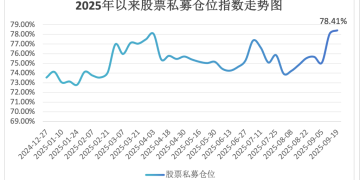 股票私募仓位指数创年内新高 百亿私募连续2周大幅加仓