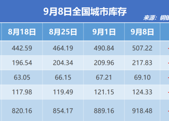 钢银电商：全国钢市库存环比增加3.30%