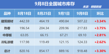 钢银电商：全国钢市库存环比增加3.30%
