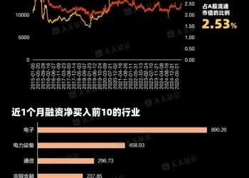 两融余额再创新高 哪些行业受资金青睐？
