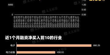 两融余额再创新高 哪些行业受资金青睐？