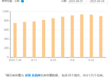 钢银电商：本周全国城市钢材库存环比下降3.36% 建筑钢材去库超5%