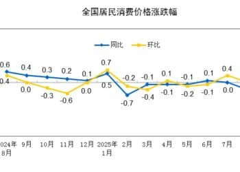 国家统计局：8月CPI同比下降0.4% PPI同比下降2.9%