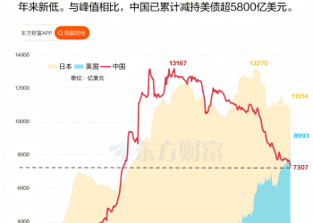 降超5800亿！中国美债持仓创16年新低 英国疯狂增持