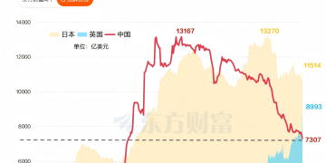 降超5800亿！中国美债持仓创16年新低 英国疯狂增持