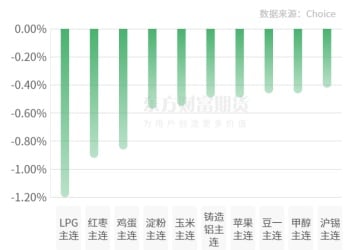 期市收评 | 商品期货多数上涨 焦煤领涨期市