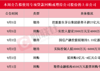 本周再添6家！贵州茅台等披露回购增持再贷款计划 相关A股名单一览