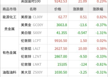 东方财富期货早餐 9月10日 周三