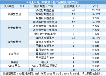 9月上半月119只新基登场 数量较8月同期增逾4成