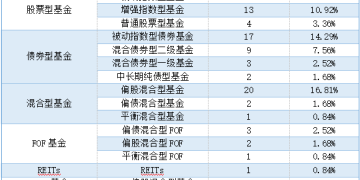 9月上半月119只新基登场 数量较8月同期增逾4成