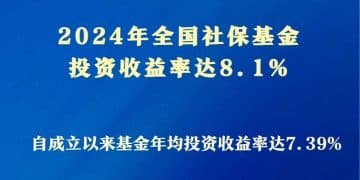 投资收益率达8.1% 2024年全国社保基金实现较好保值增值