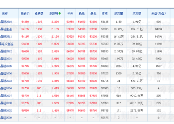 多晶硅主力期货微涨约2% 市场关注「反内卷」细则