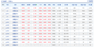 多晶硅主力期货微涨约2% 市场关注「反内卷」细则