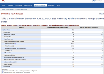 美国截至3月的一年非农就业总人数下修91.1万人
