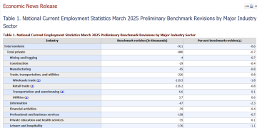 美国截至3月的一年非农就业总人数下修91.1万人