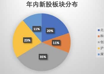高回报推高打新热情 年内71只新股上市首日平均涨超200%