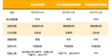 港股科技指数「三剑客」怎么选？一文PK三大指数