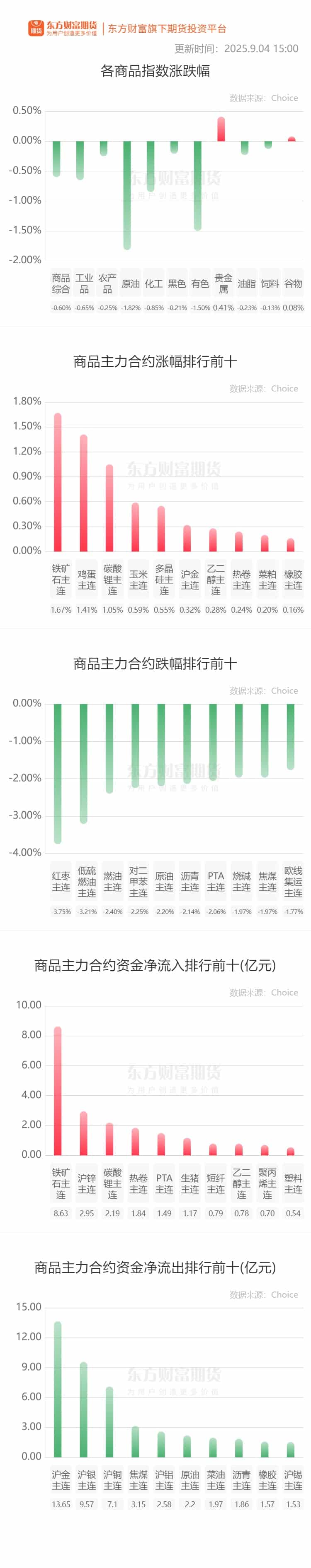 期市收评 | 商品期货大面积飘绿 原油板块跌幅居前
