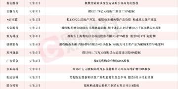 A股市场并购重组浪潮涌动！本周披露进展的上市公司名单一览