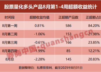 跑输指数 股票量化超额显著回撤！什么原因？