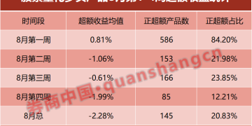 跑输指数 股票量化超额显著回撤!什么原因?