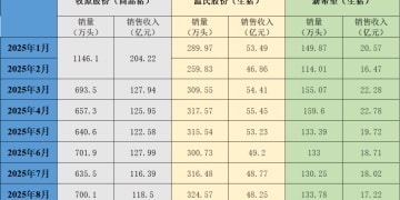 三大上市猪企8月生猪销量环比同比均增 销售收入同比均降