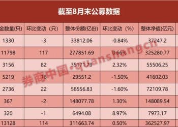 突破36万亿！公募基金规模再创新高
