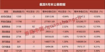 突破36万亿！公募基金规模再创新高