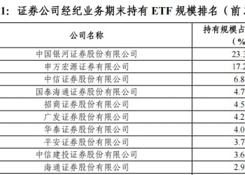 国家队连续4个月未见ETF大幅调仓 「最ETF券商」排名曝光新动向