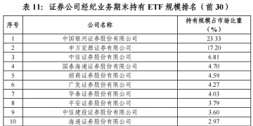 国家队连续4个月未见ETF大幅调仓 「最ETF券商」排名曝光新动向