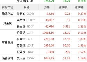 东方财富期货早餐 9月15日 周一