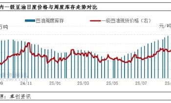 库存止增转降拐点虽迟但到 9月中下旬豆油价格仍有走强预期