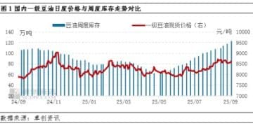 库存止增转降拐点虽迟但到 9月中下旬豆油价格仍有走强预期
