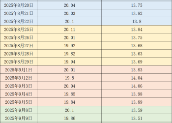 猪价继续下滑 广东猪价进入过度下跌二级预警区间