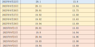 猪价继续下滑 广东猪价进入过度下跌二级预警区间